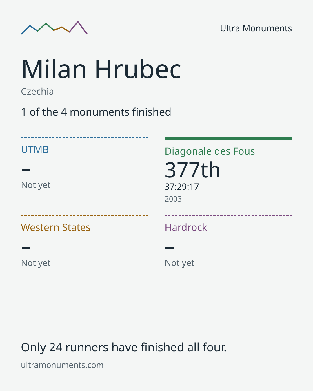 Results card for Milan Hrubec