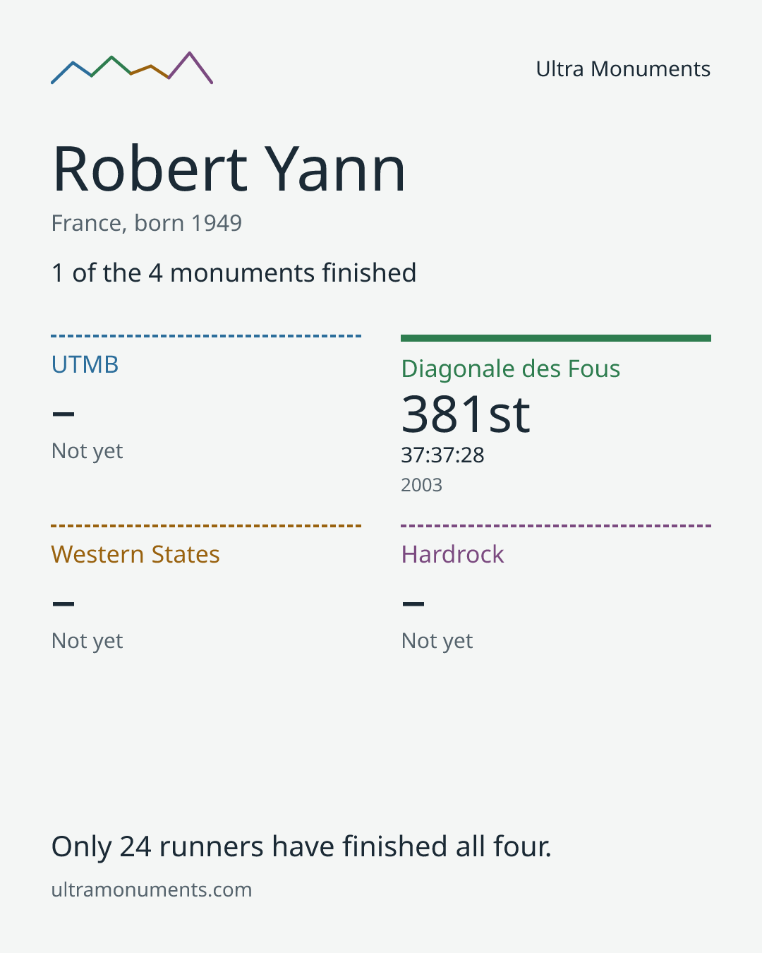 Results card for Robert Yann