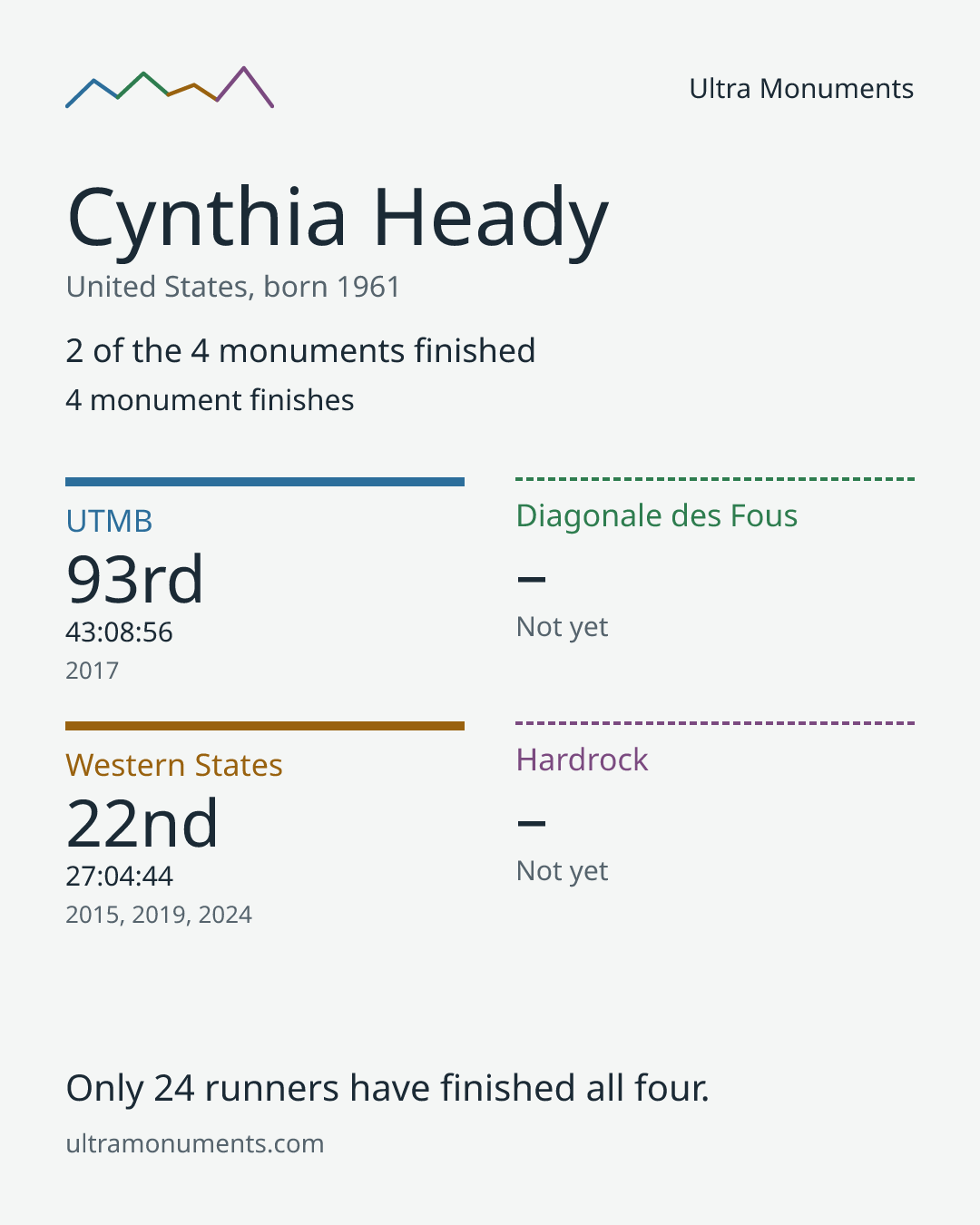 Results card for Cynthia Heady