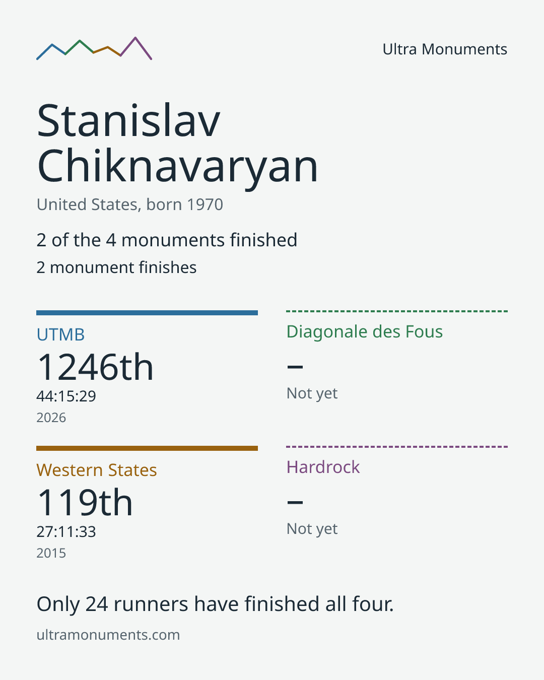 Results card for Stanislav Chiknavaryan