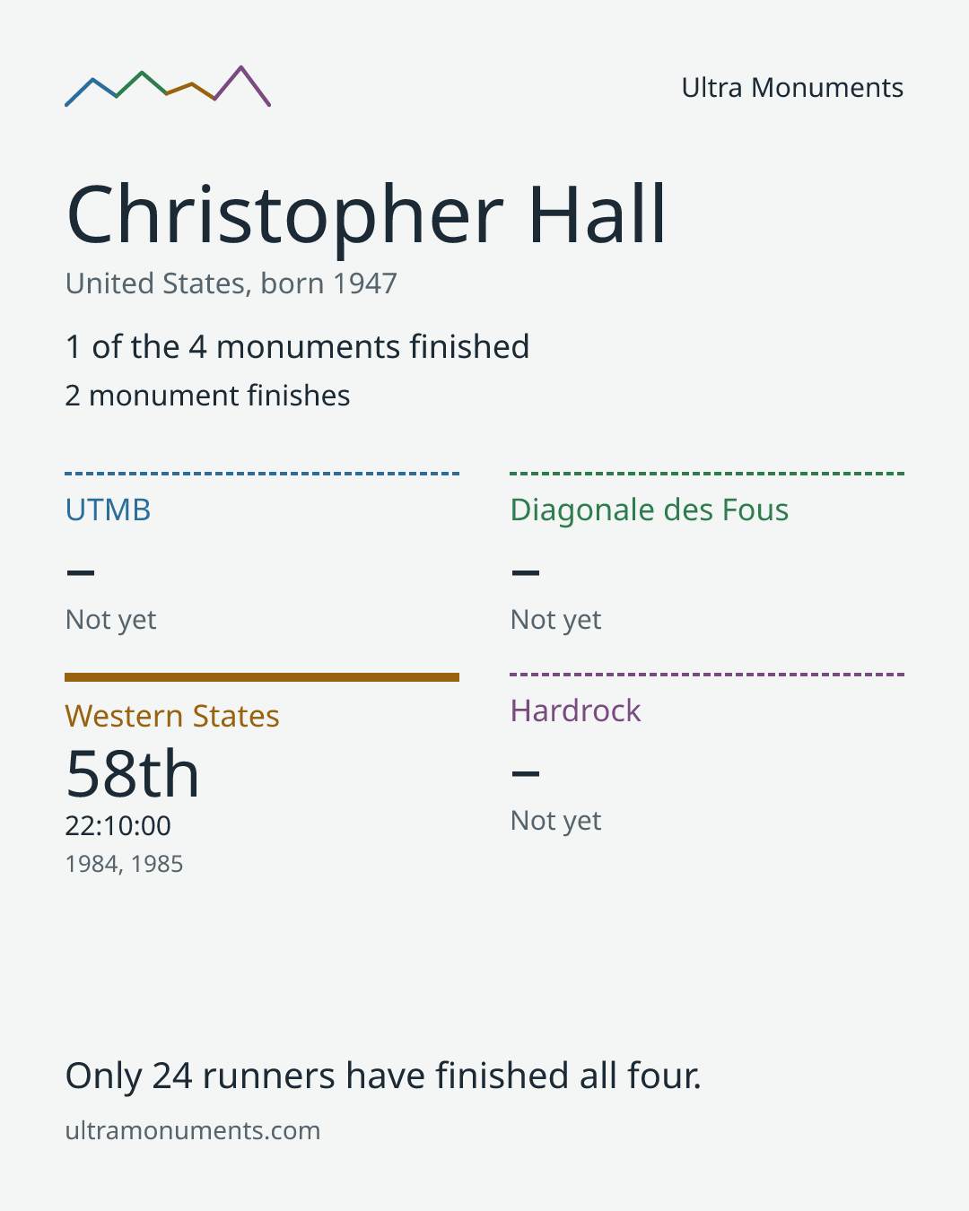 Results card for Christopher Hall