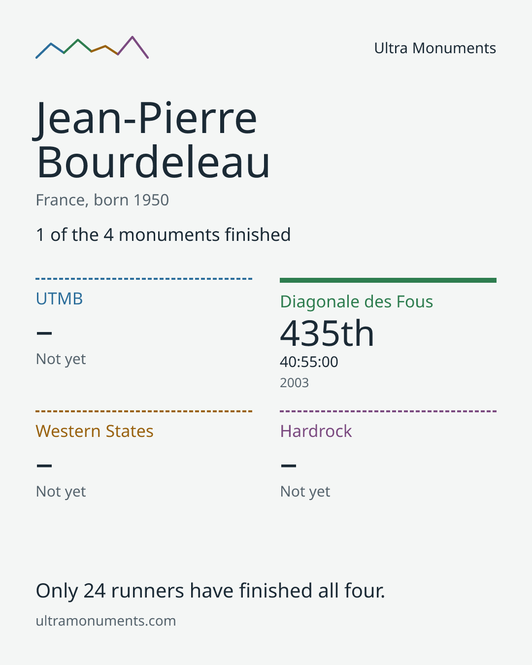 Results card for Jean-Pierre Bourdeleau