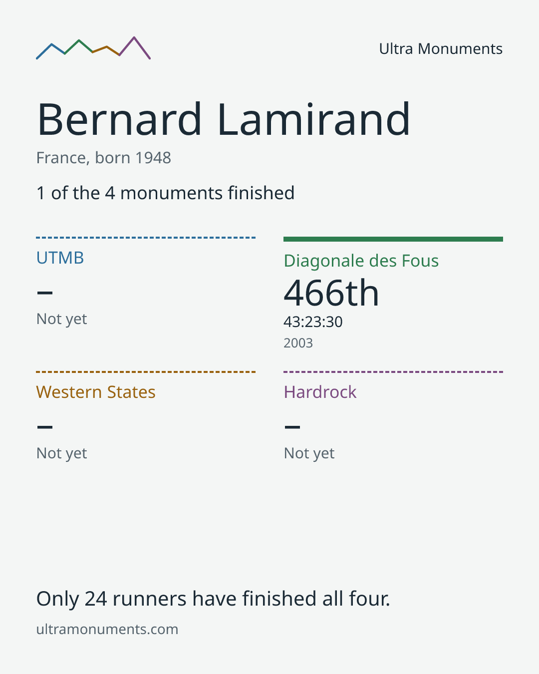 Results card for Bernard Lamirand