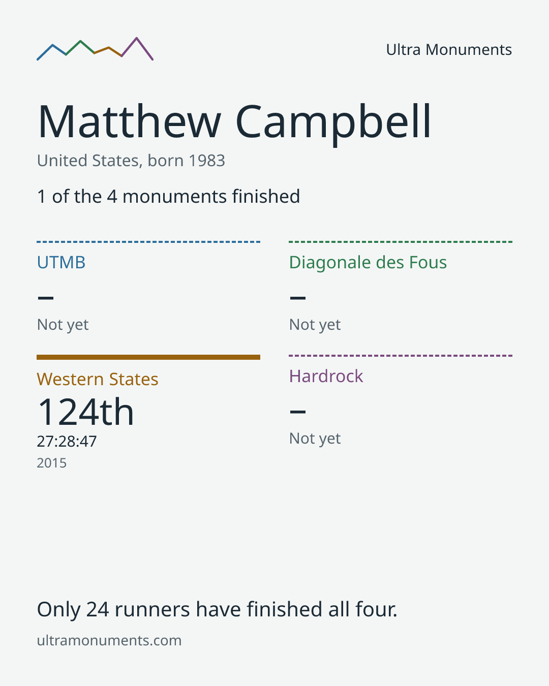 Results card for Matthew Campbell