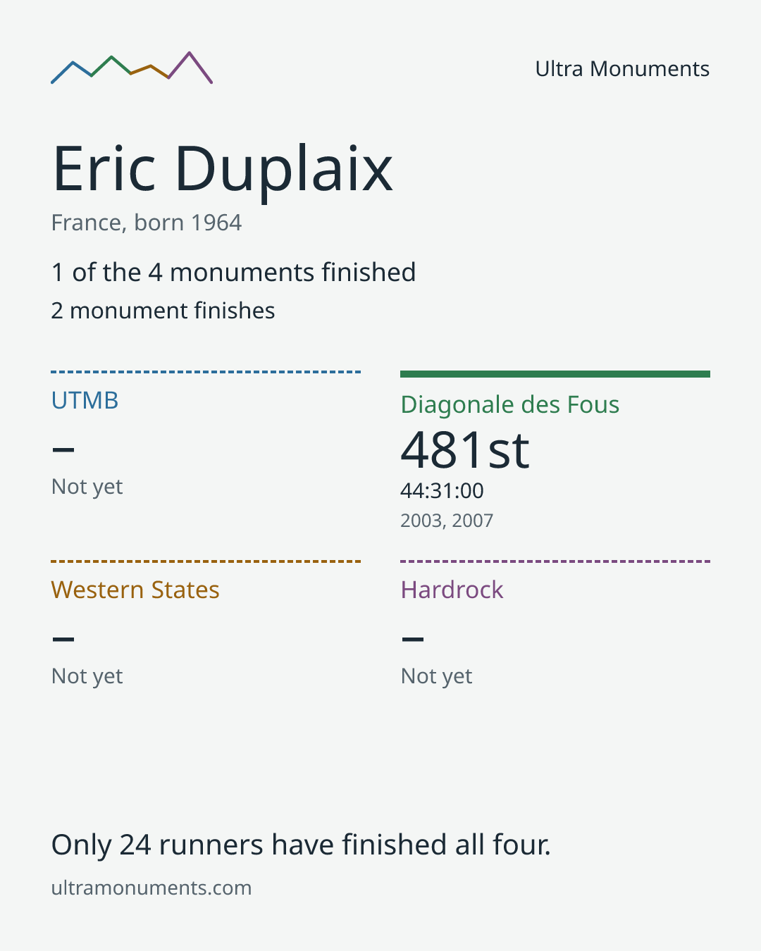 Results card for Eric Duplaix