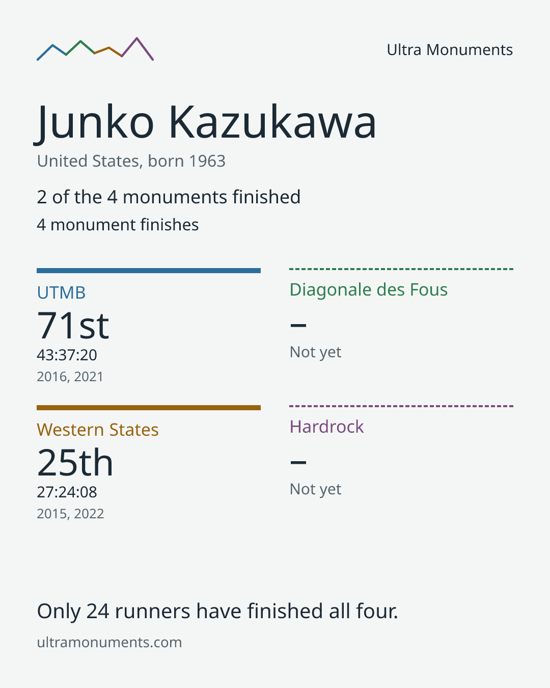 Results card for Junko Kazukawa