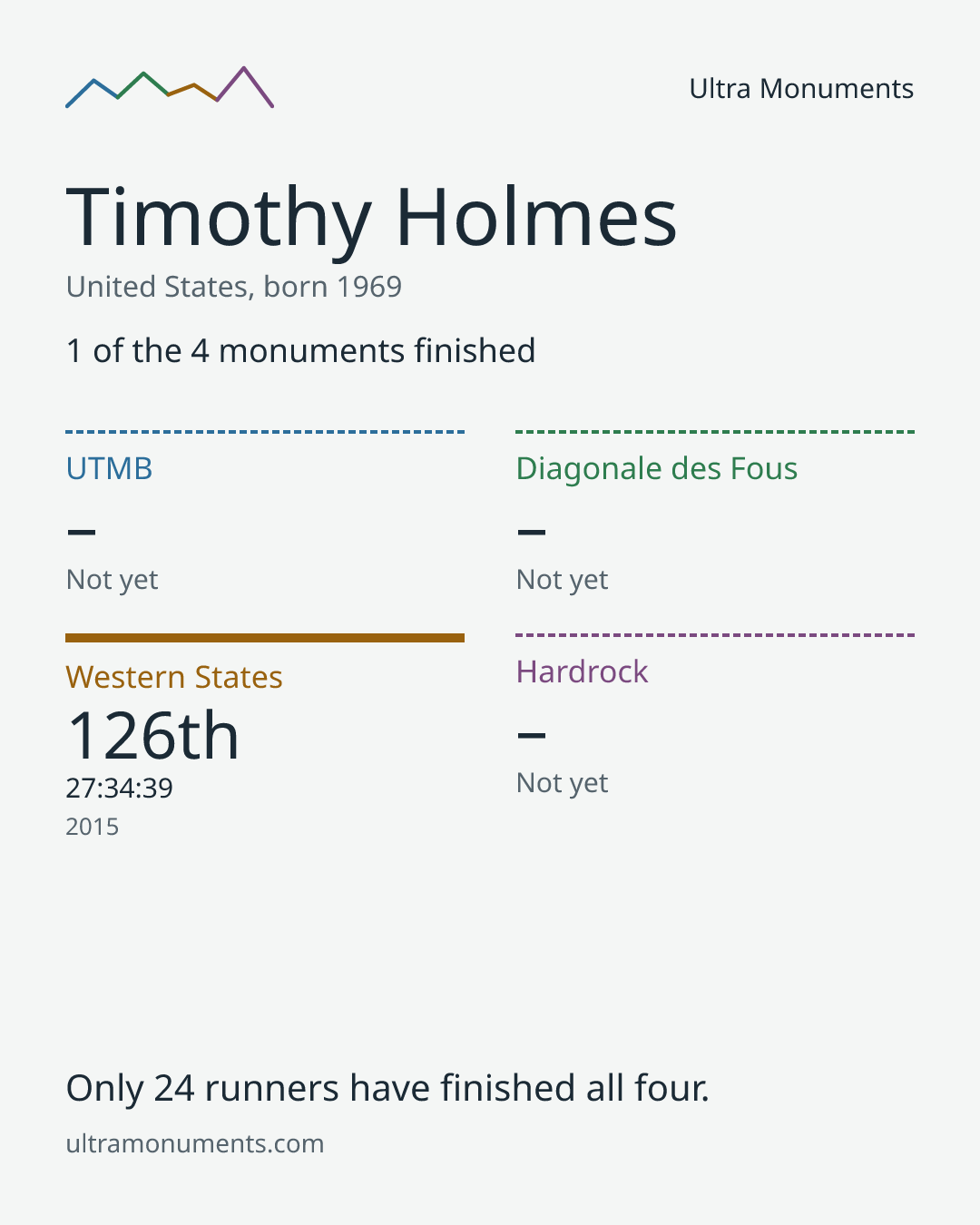 Results card for Timothy Holmes