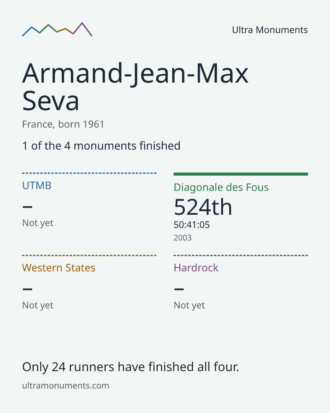 Results card for Armand-Jean-Max Seva