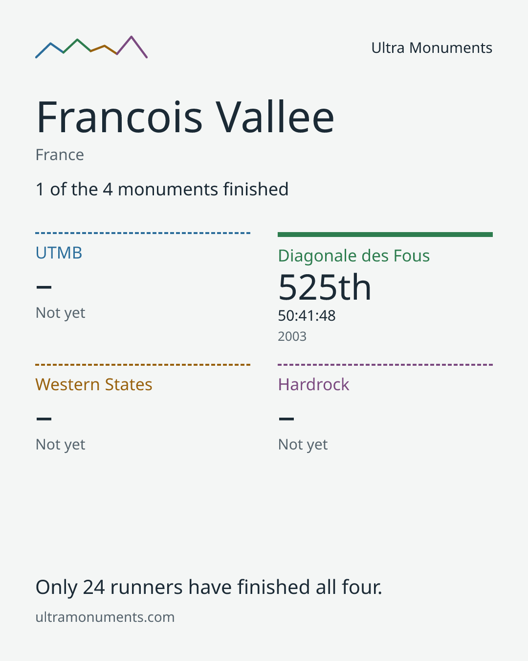 Results card for Francois Vallee