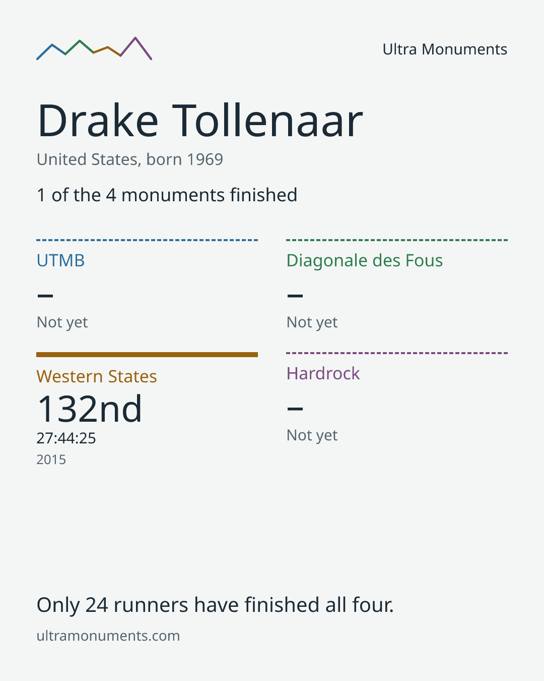 Results card for Drake Tollenaar