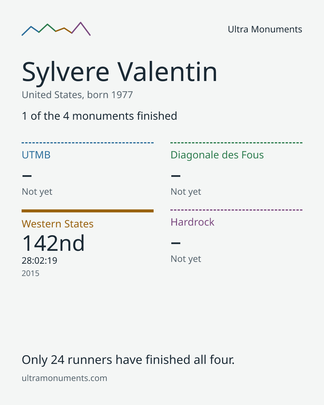 Results card for Sylvere Valentin