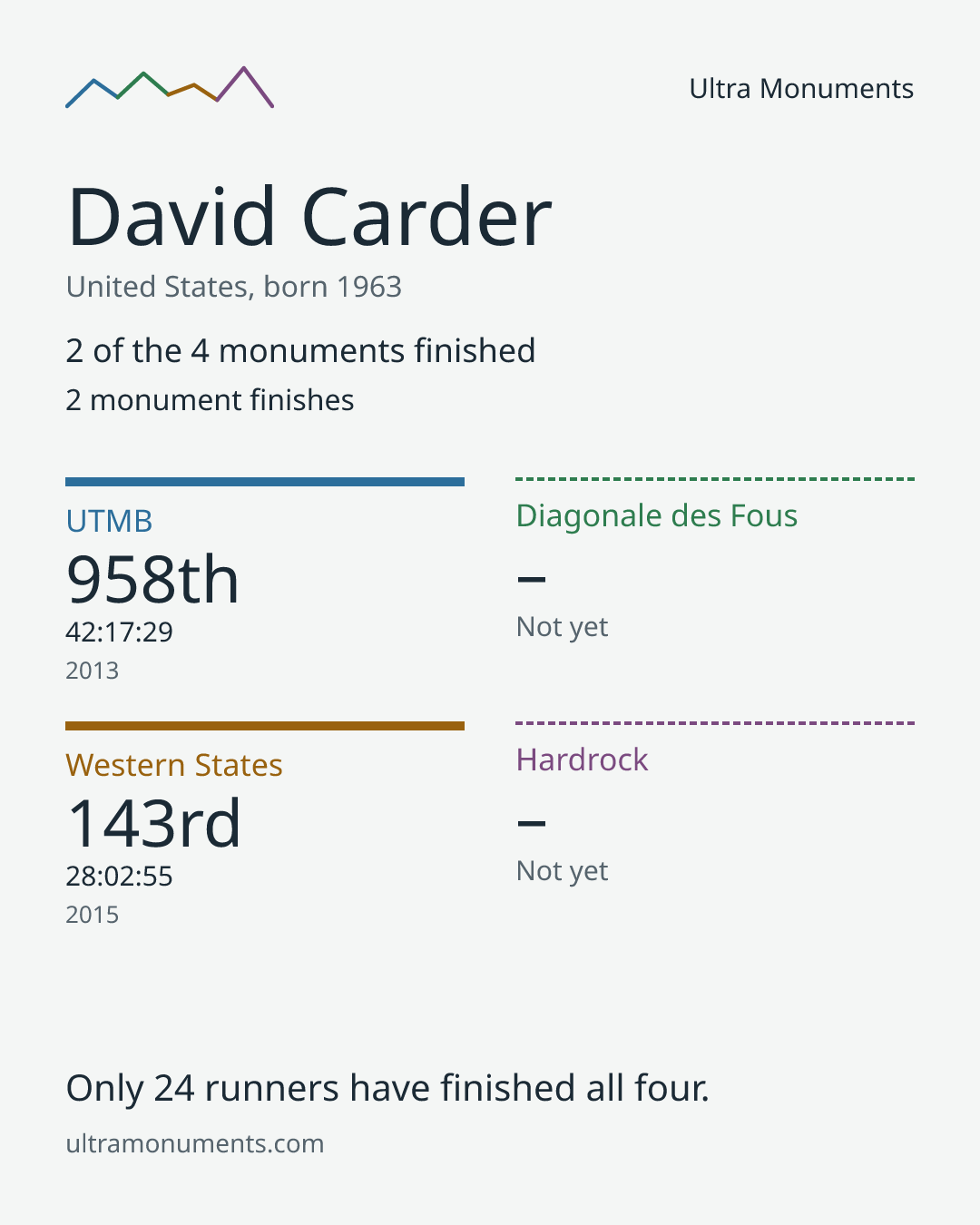 Results card for David Carder