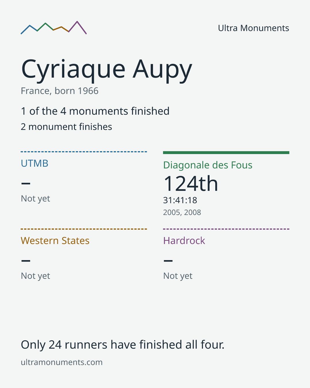 Results card for Cyriaque Aupy