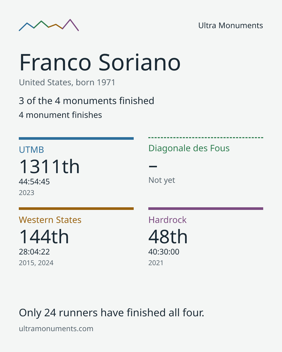 Results card for Franco Soriano