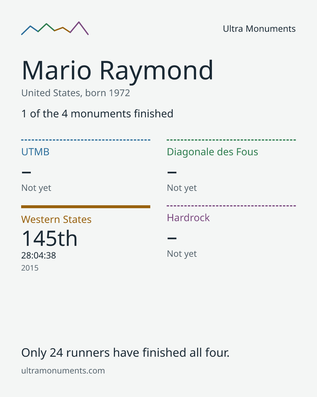Results card for Mario Raymond