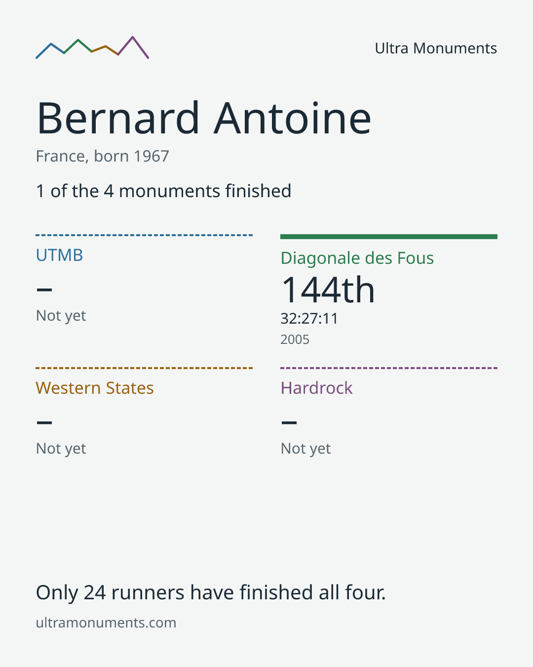 Results card for Bernard Antoine