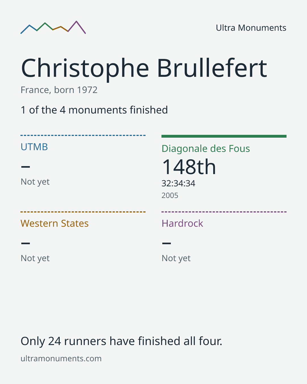 Results card for Christophe Brullefert