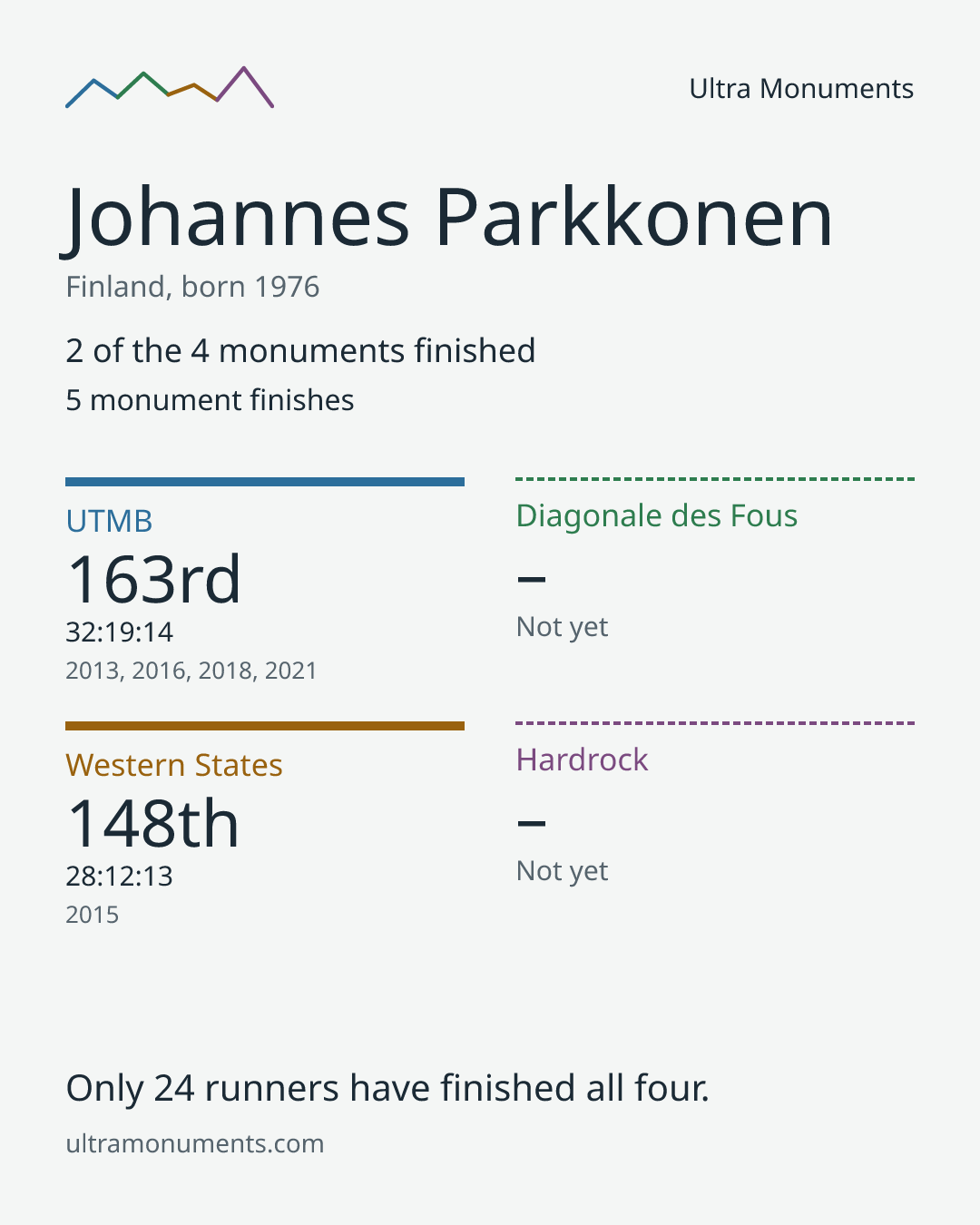 Results card for Johannes Parkkonen