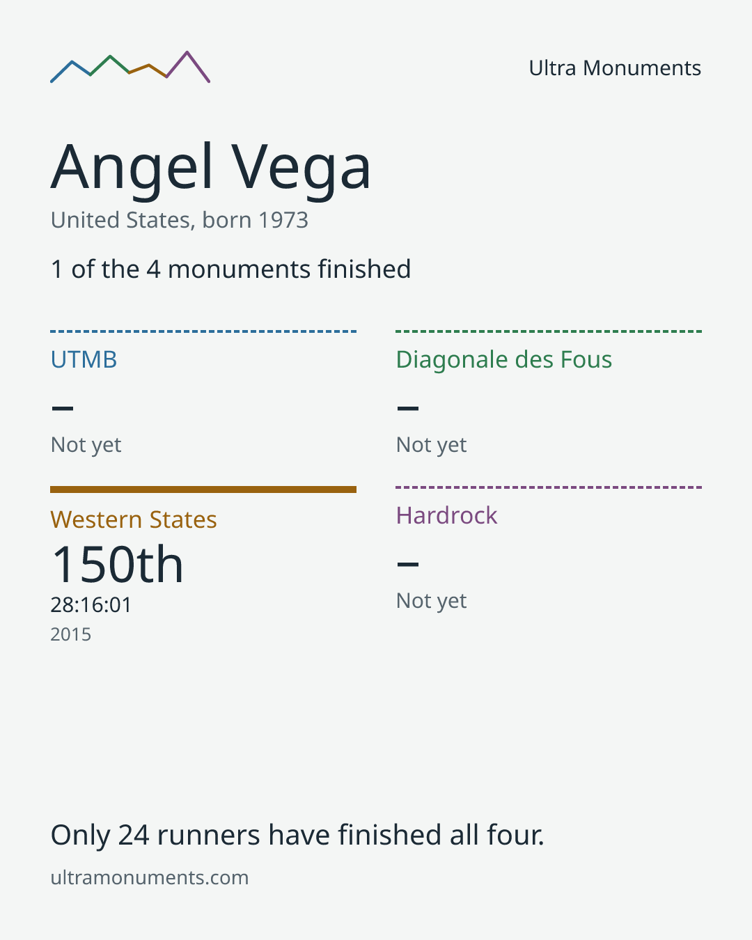 Results card for Angel Vega