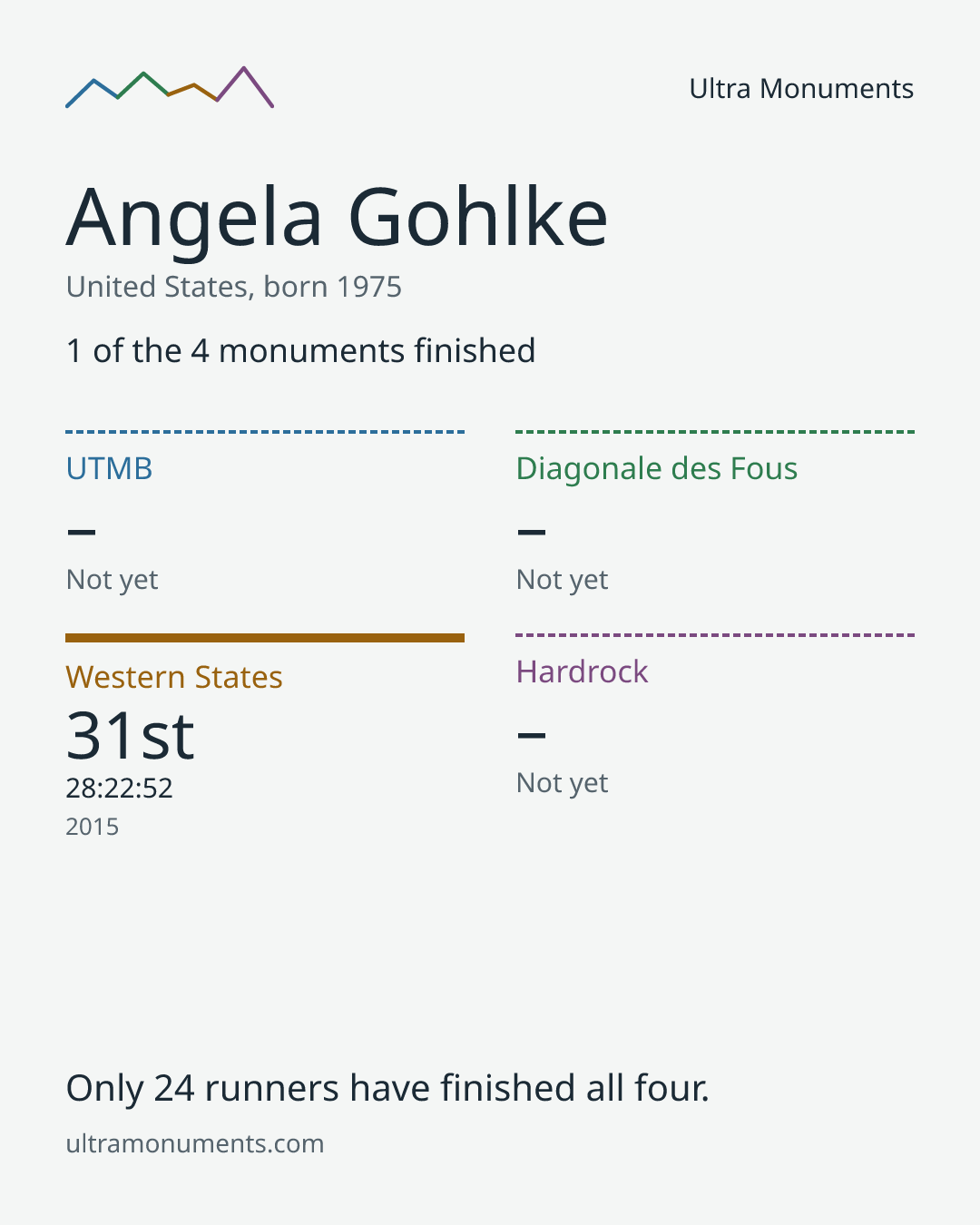 Results card for Angela Gohlke