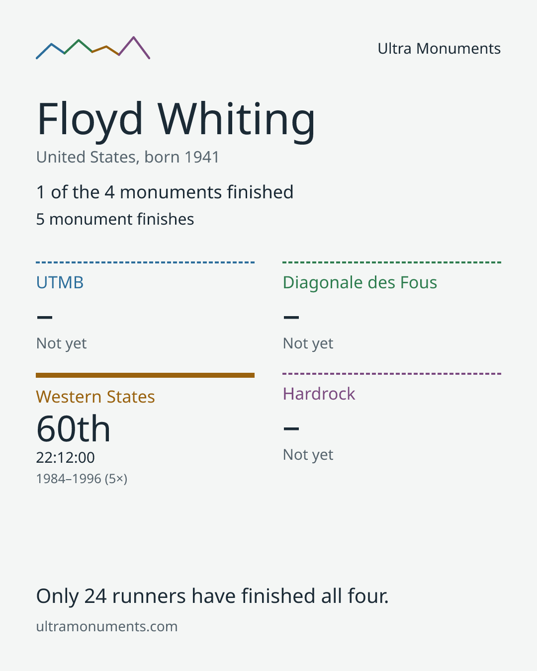 Results card for Floyd Whiting