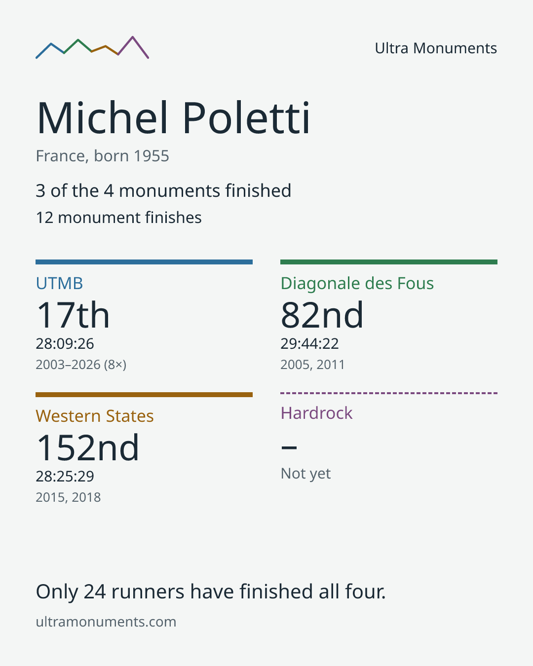 Results card for Michel Poletti