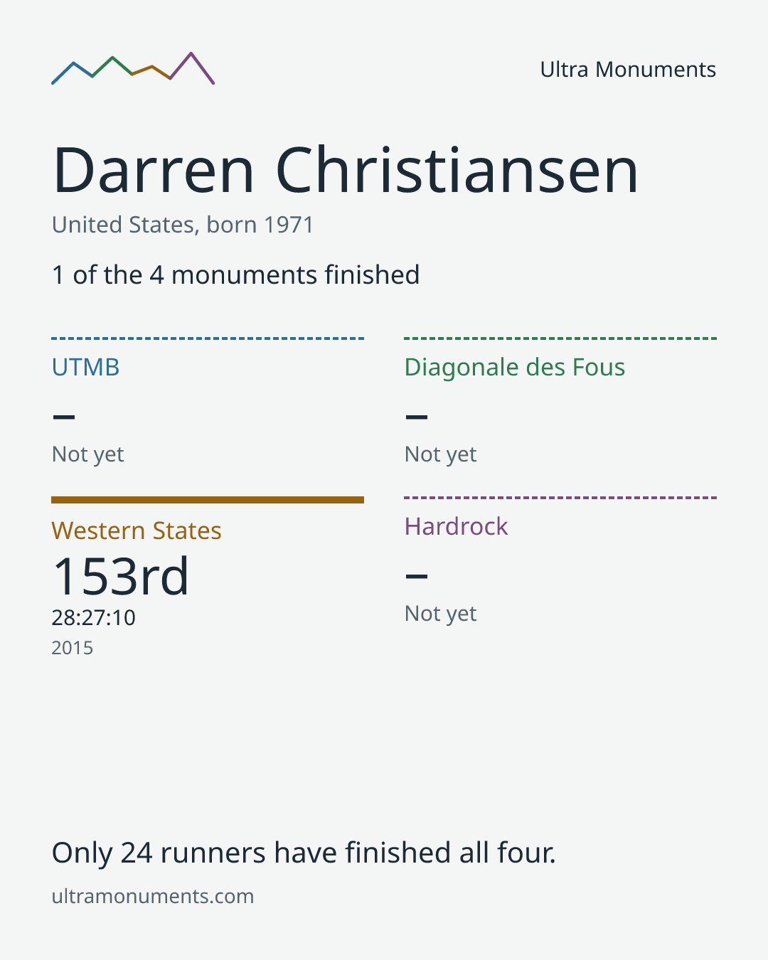 Results card for Darren Christiansen