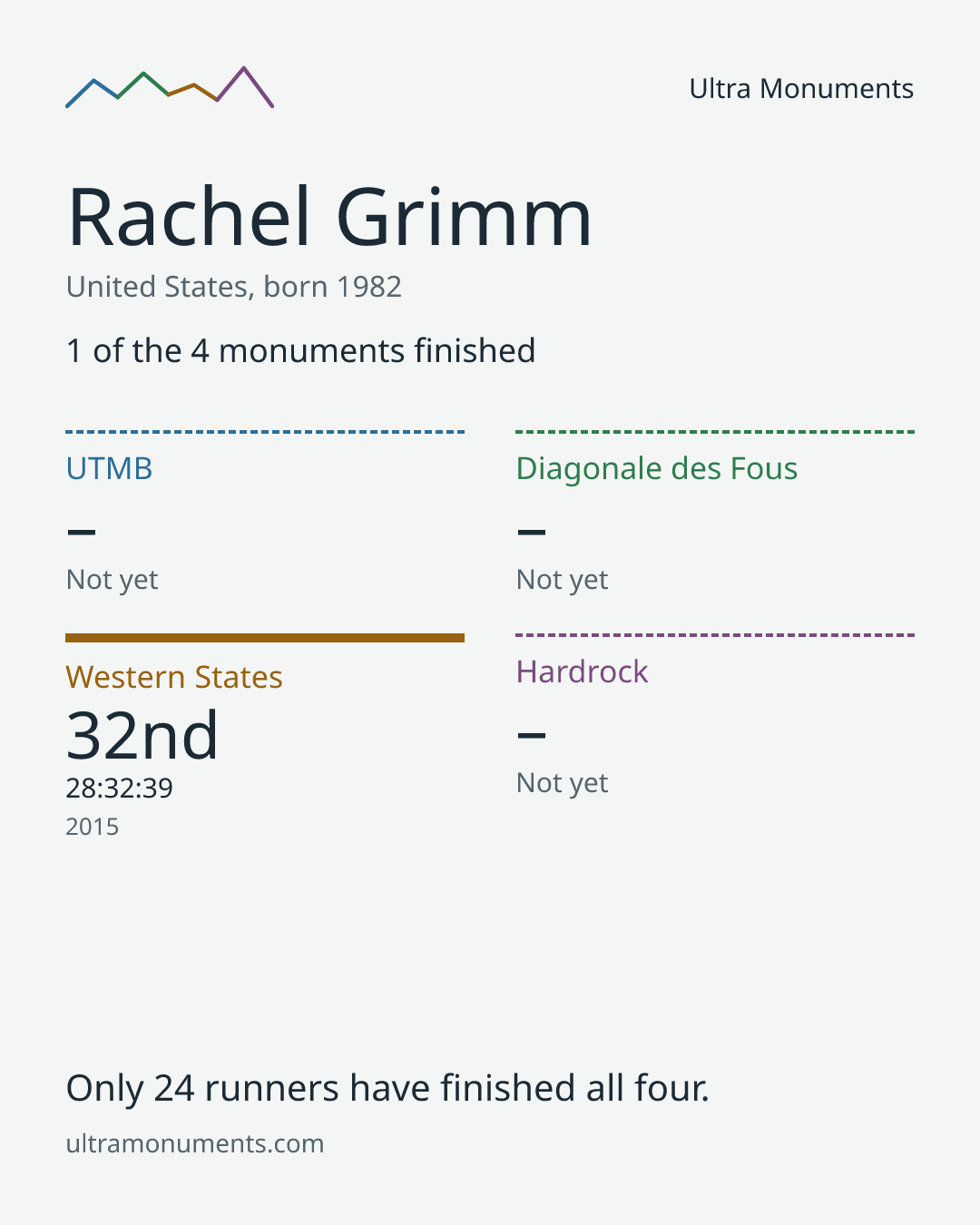 Results card for Rachel Grimm