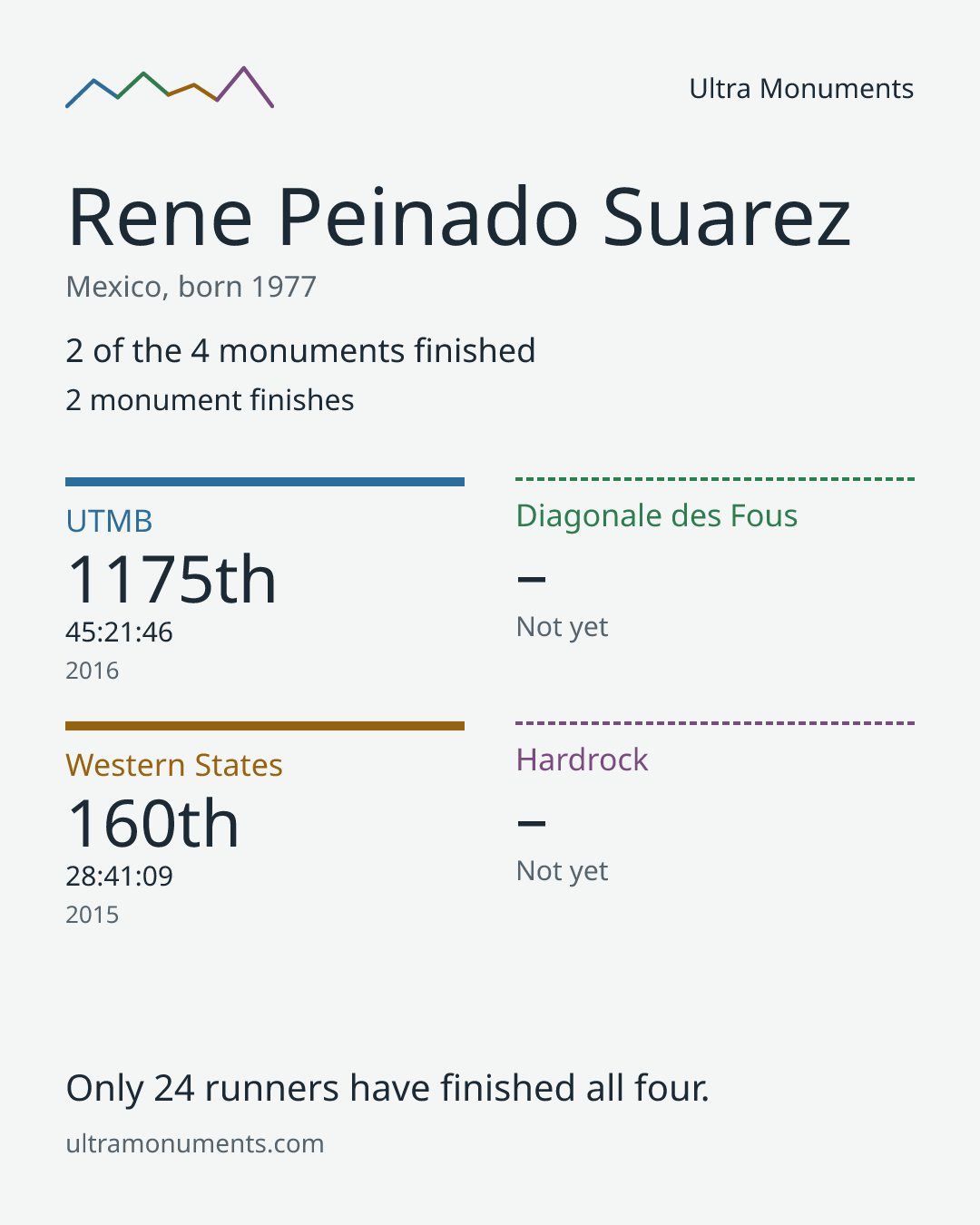 Results card for Rene Peinado Suarez