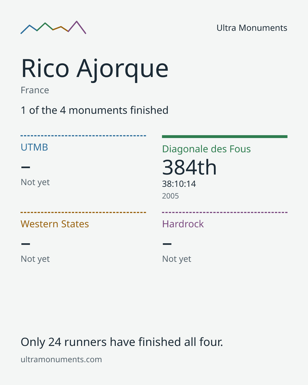 Results card for Rico Ajorque