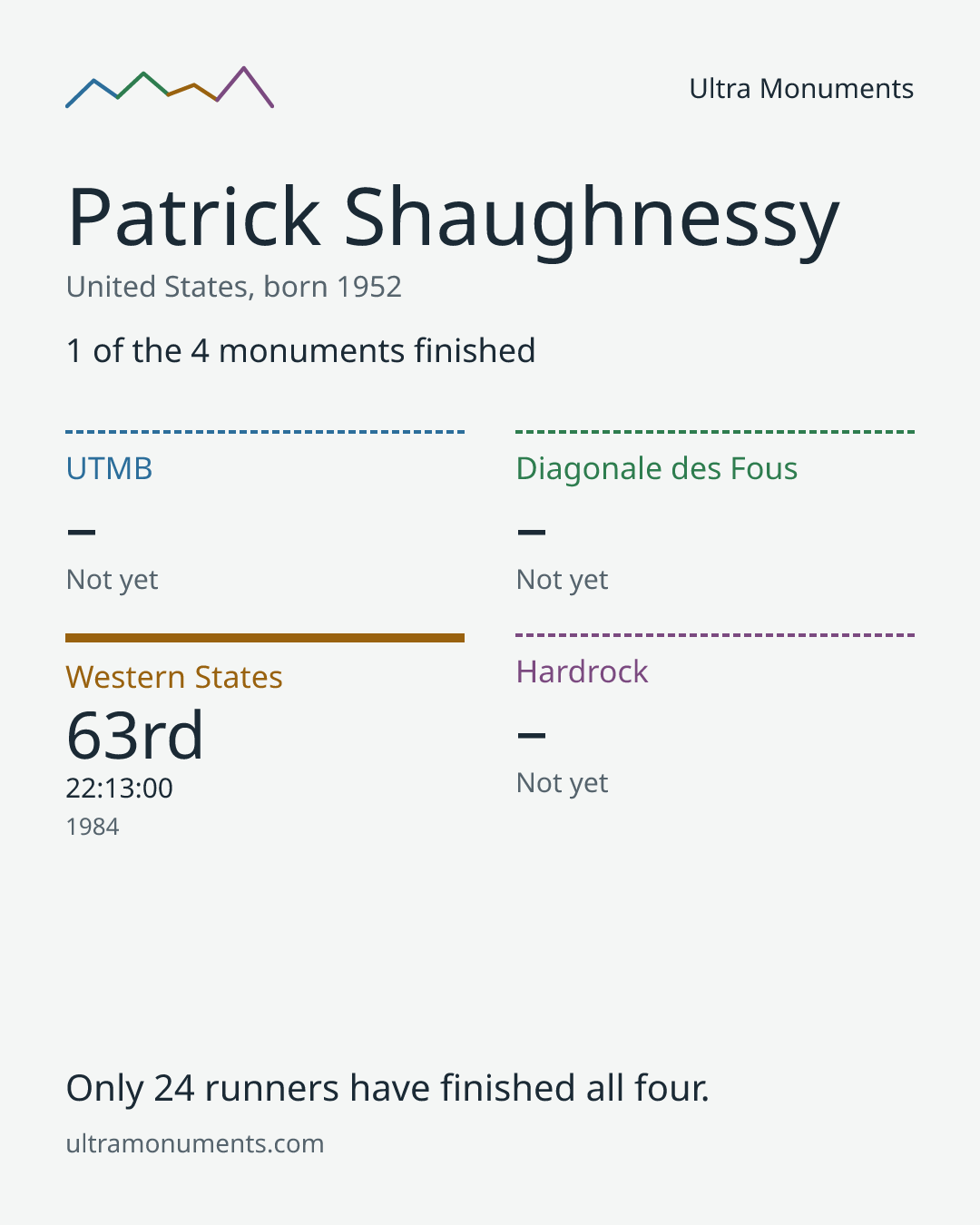 Results card for Patrick Shaughnessy