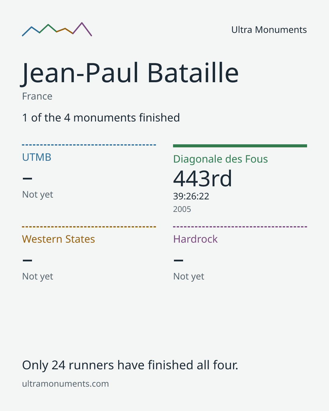 Results card for Jean-Paul Bataille