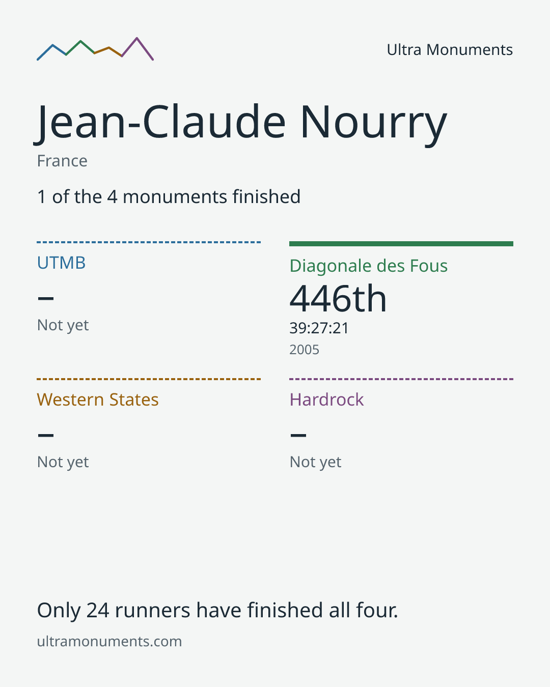 Results card for Jean-Claude Nourry