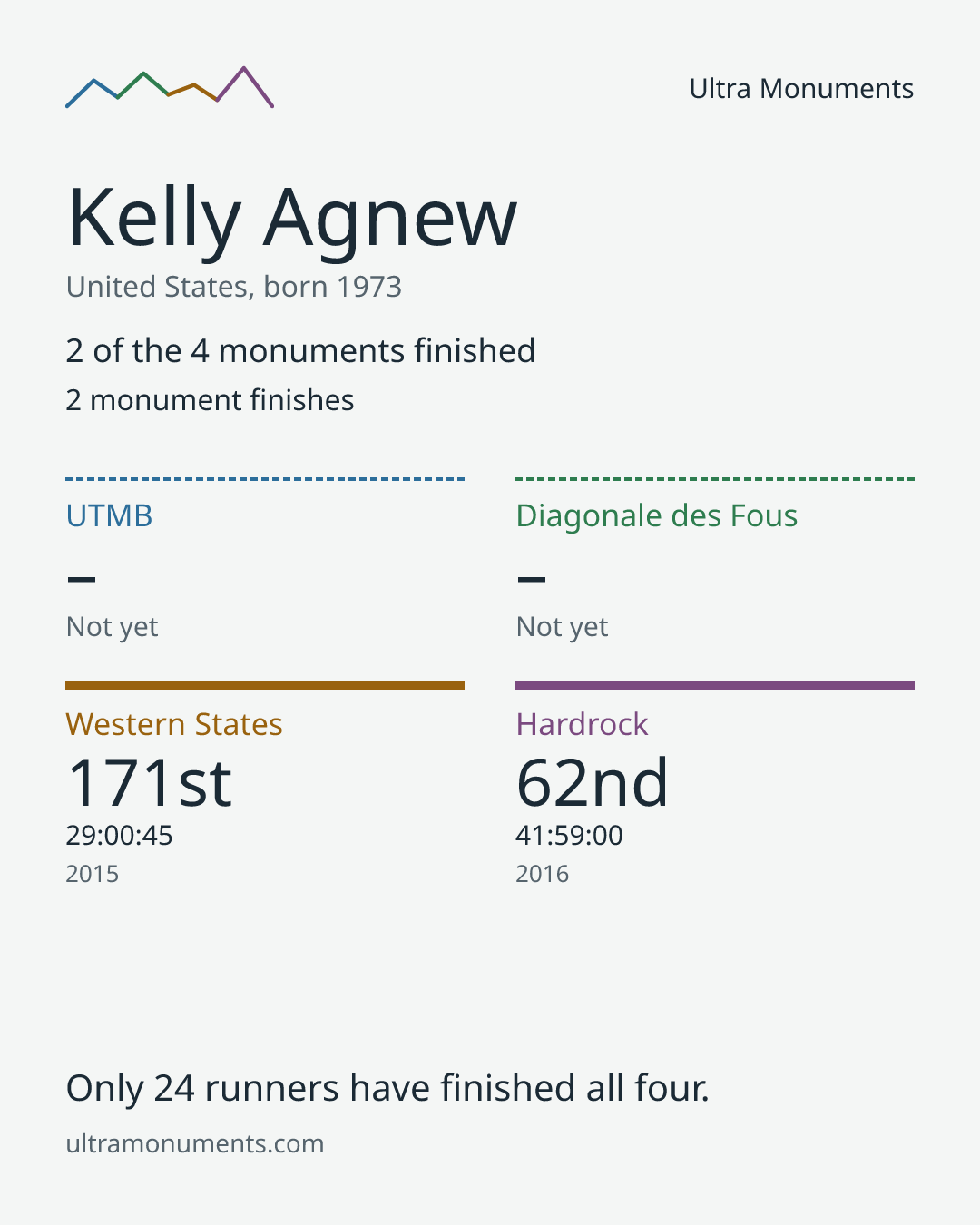 Results card for Kelly Agnew