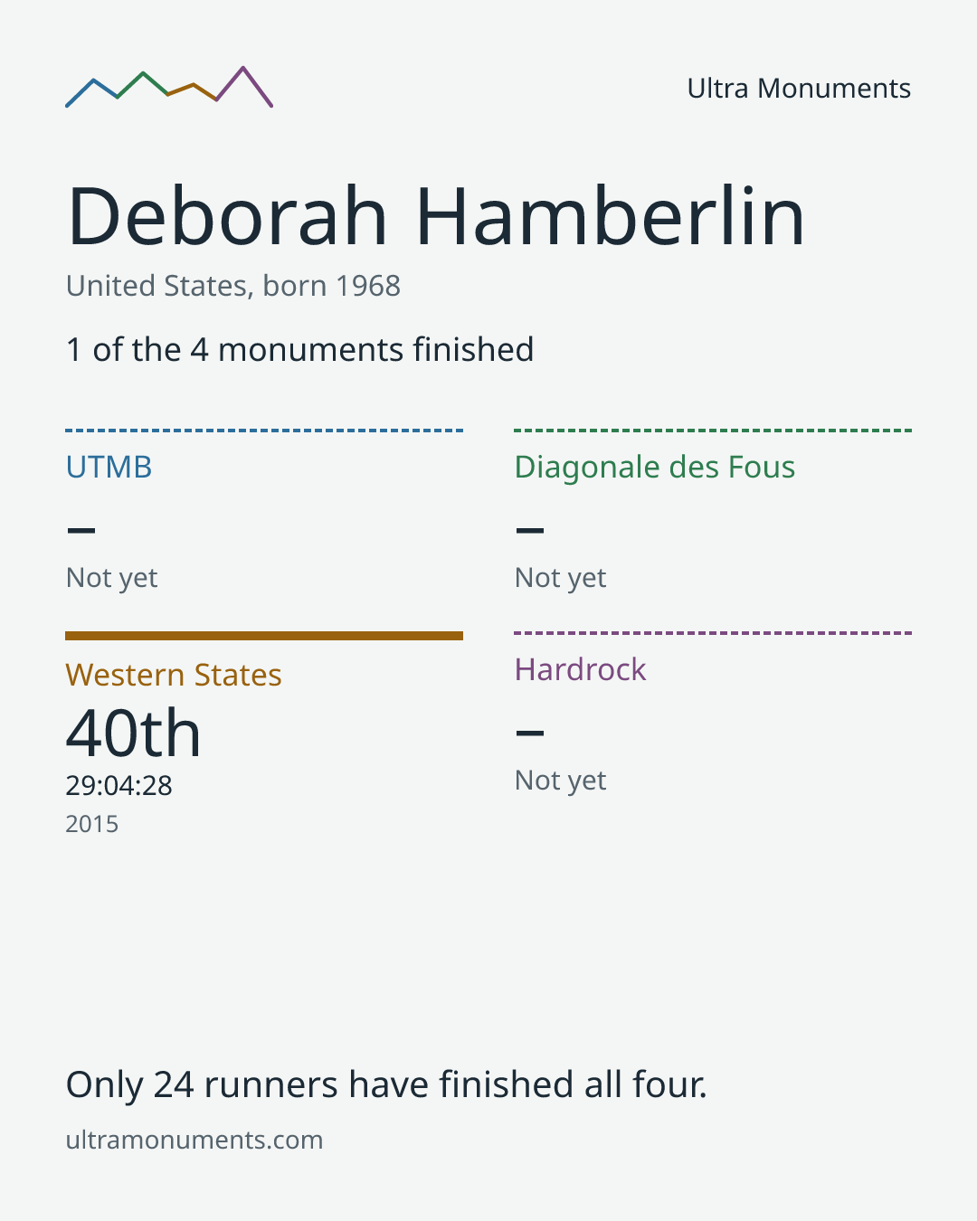 Results card for Deborah Hamberlin