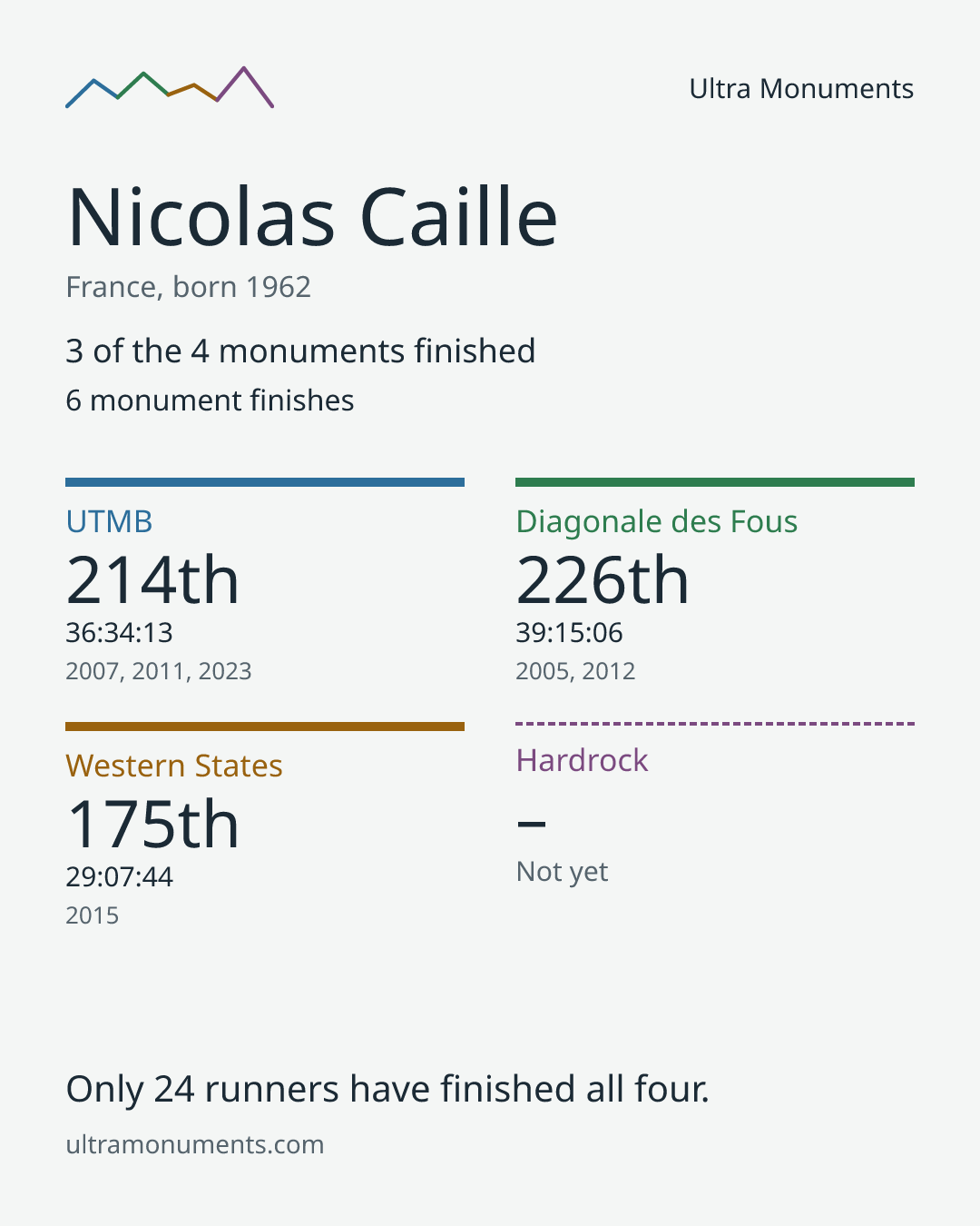 Results card for Nicolas Caille