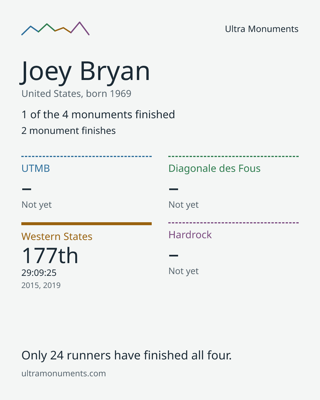 Results card for Joey Bryan