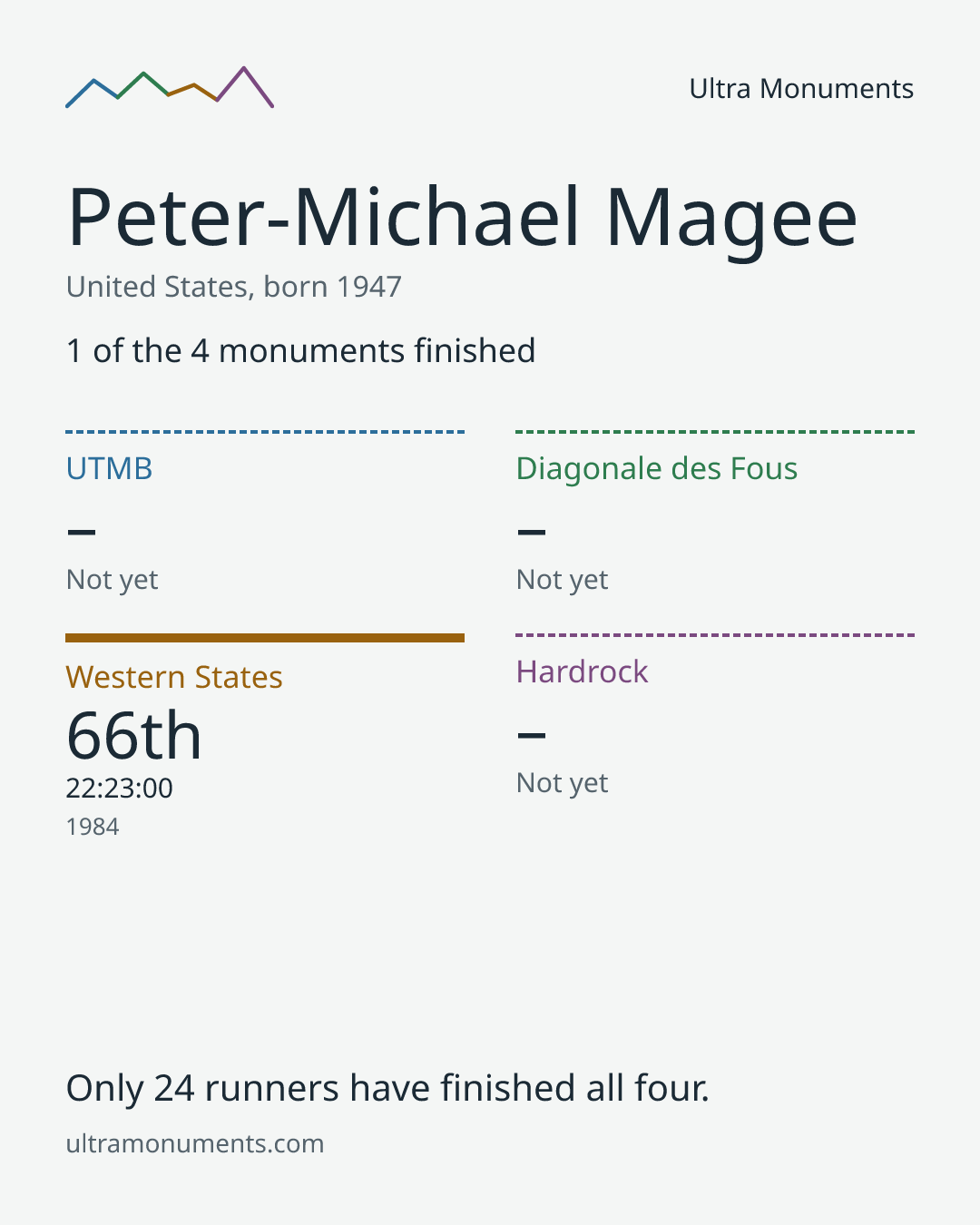 Results card for Peter-Michael Magee
