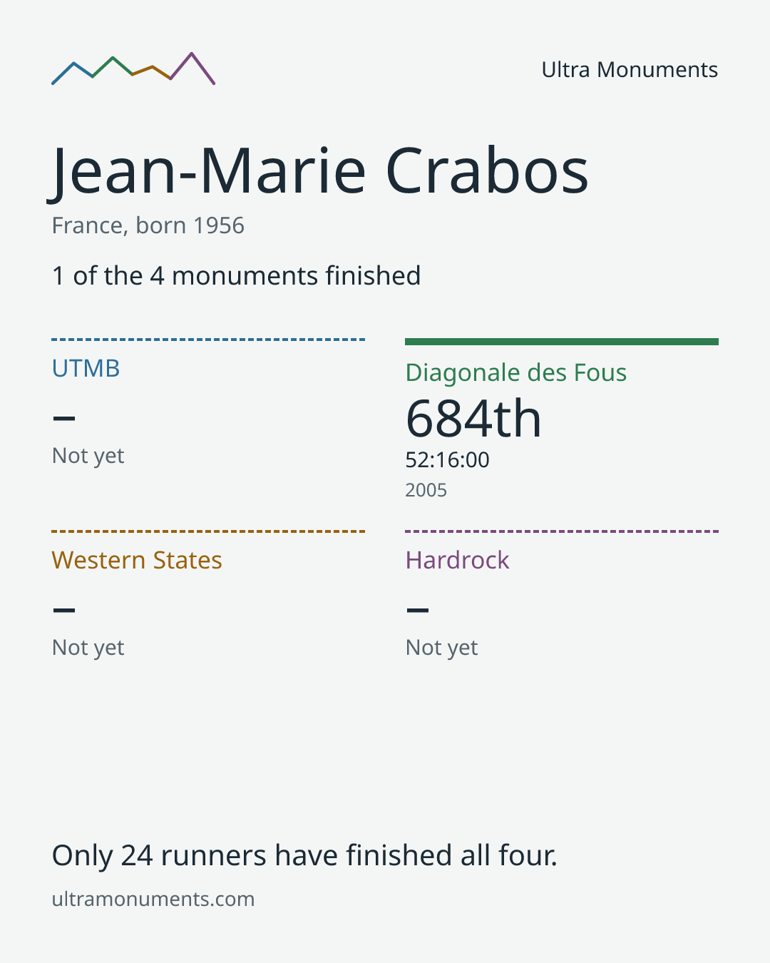 Results card for Jean-Marie Crabos