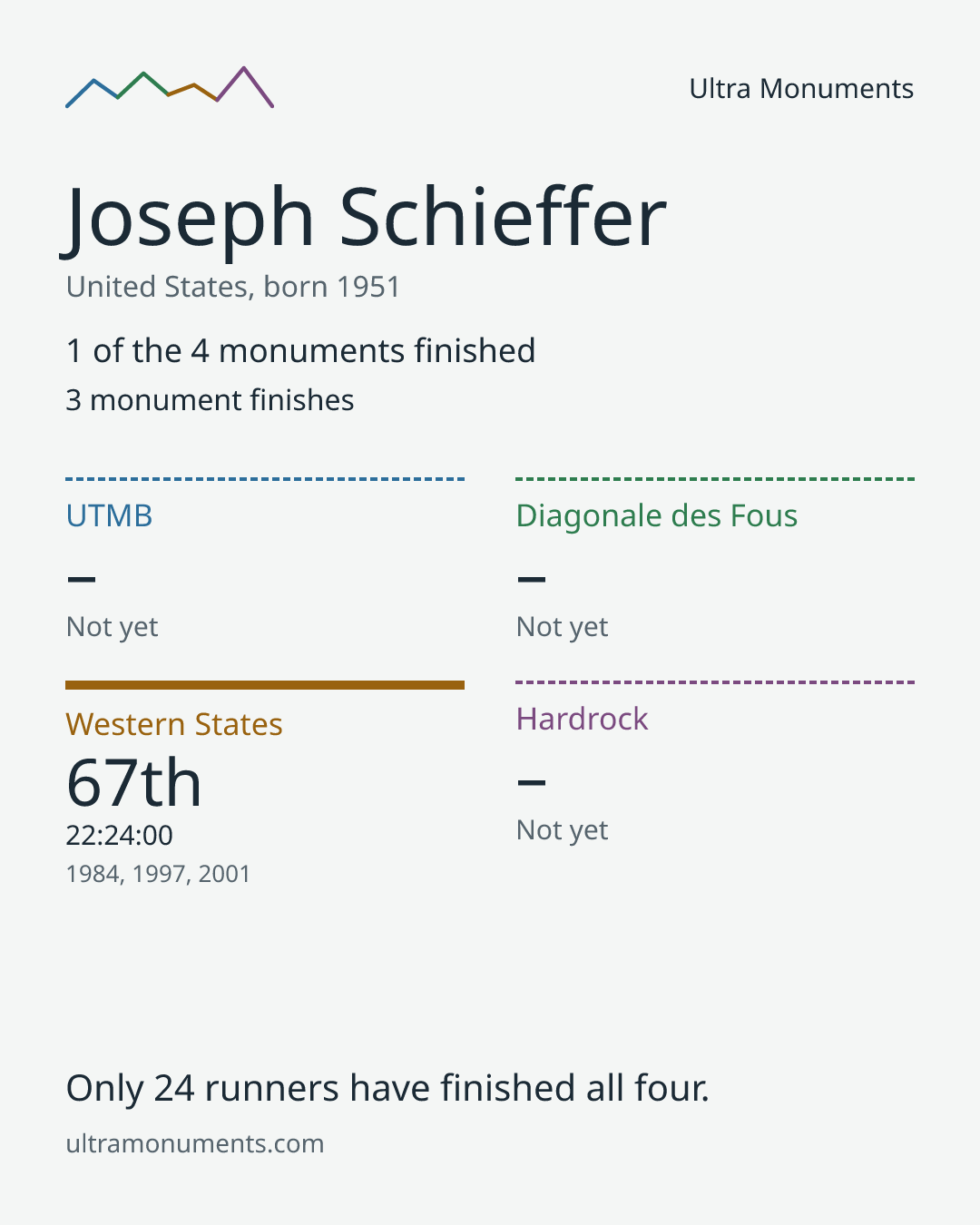 Results card for Joseph Schieffer