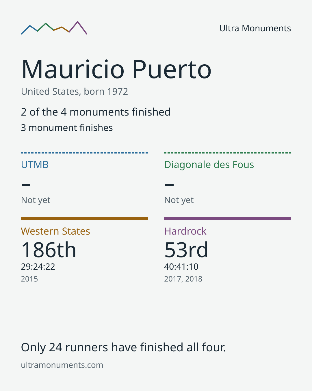 Results card for Mauricio Puerto