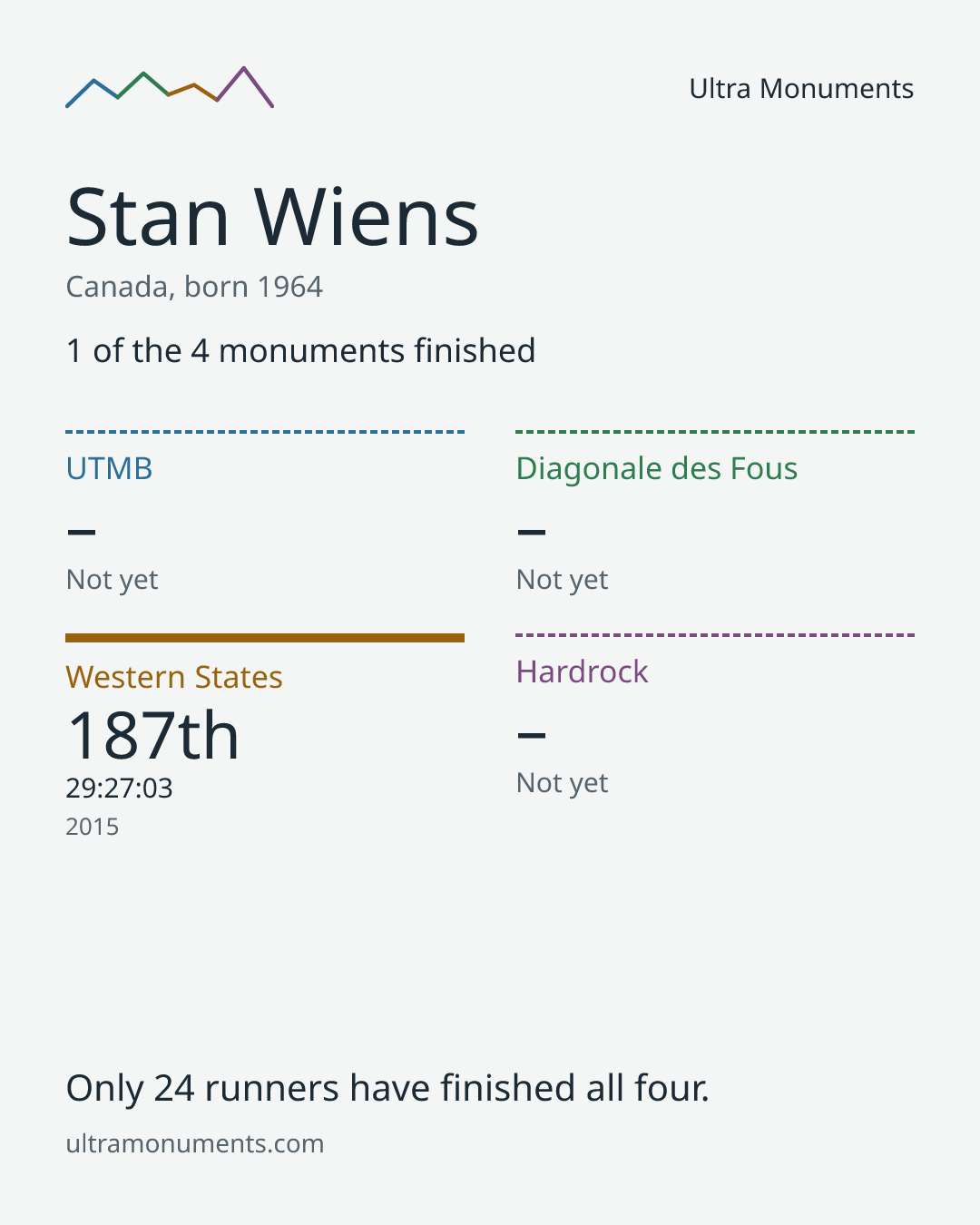 Results card for Stan Wiens
