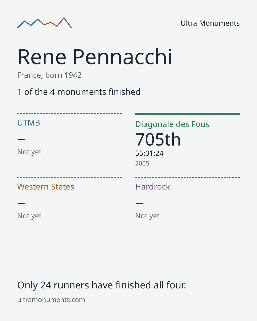 Results card for Rene Pennacchi