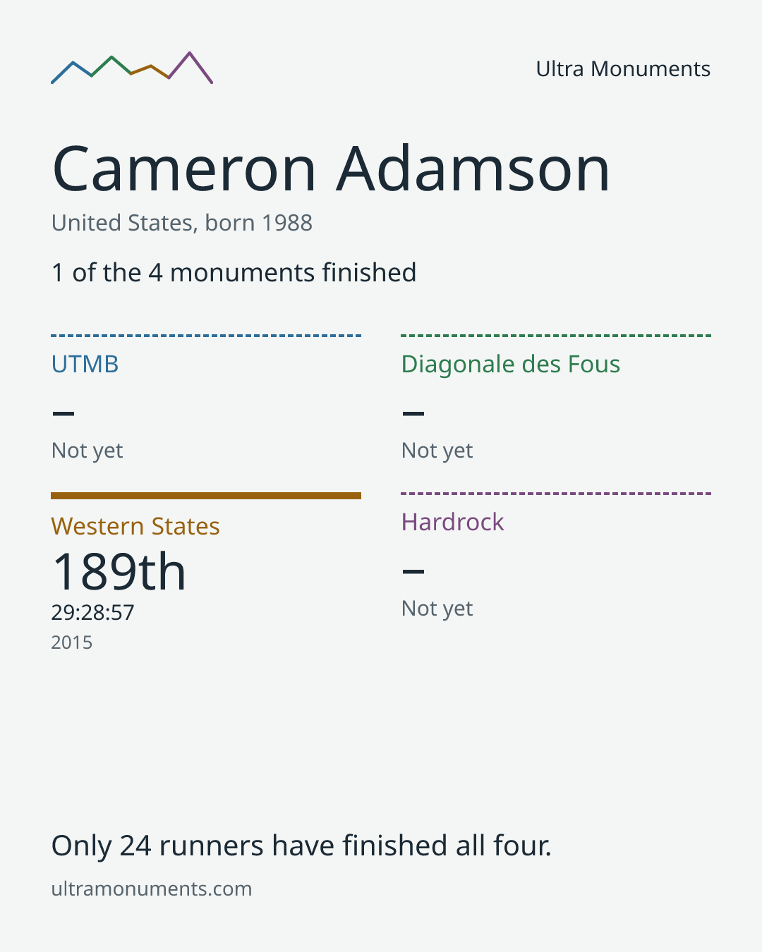 Results card for Cameron Adamson