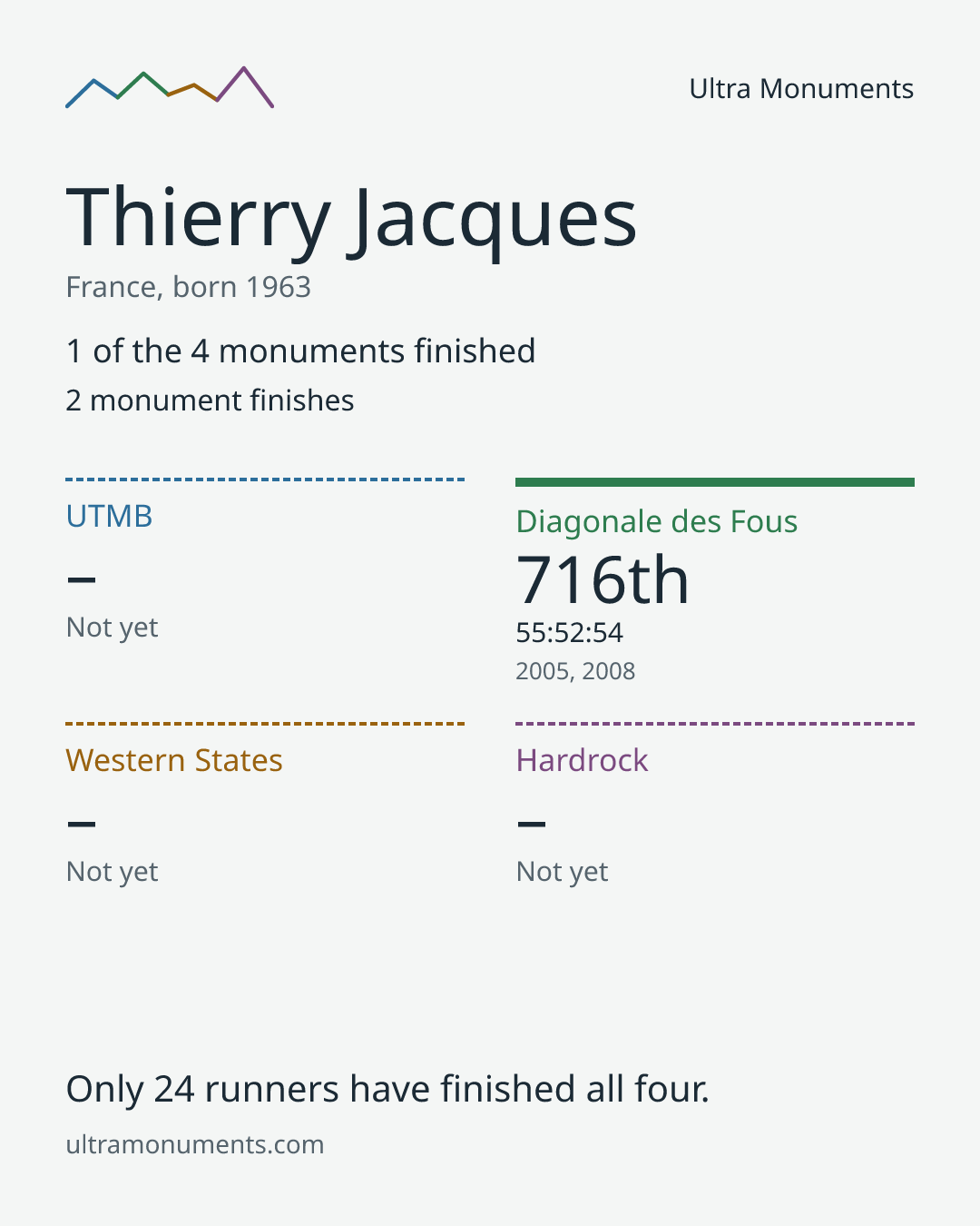 Results card for Thierry Jacques
