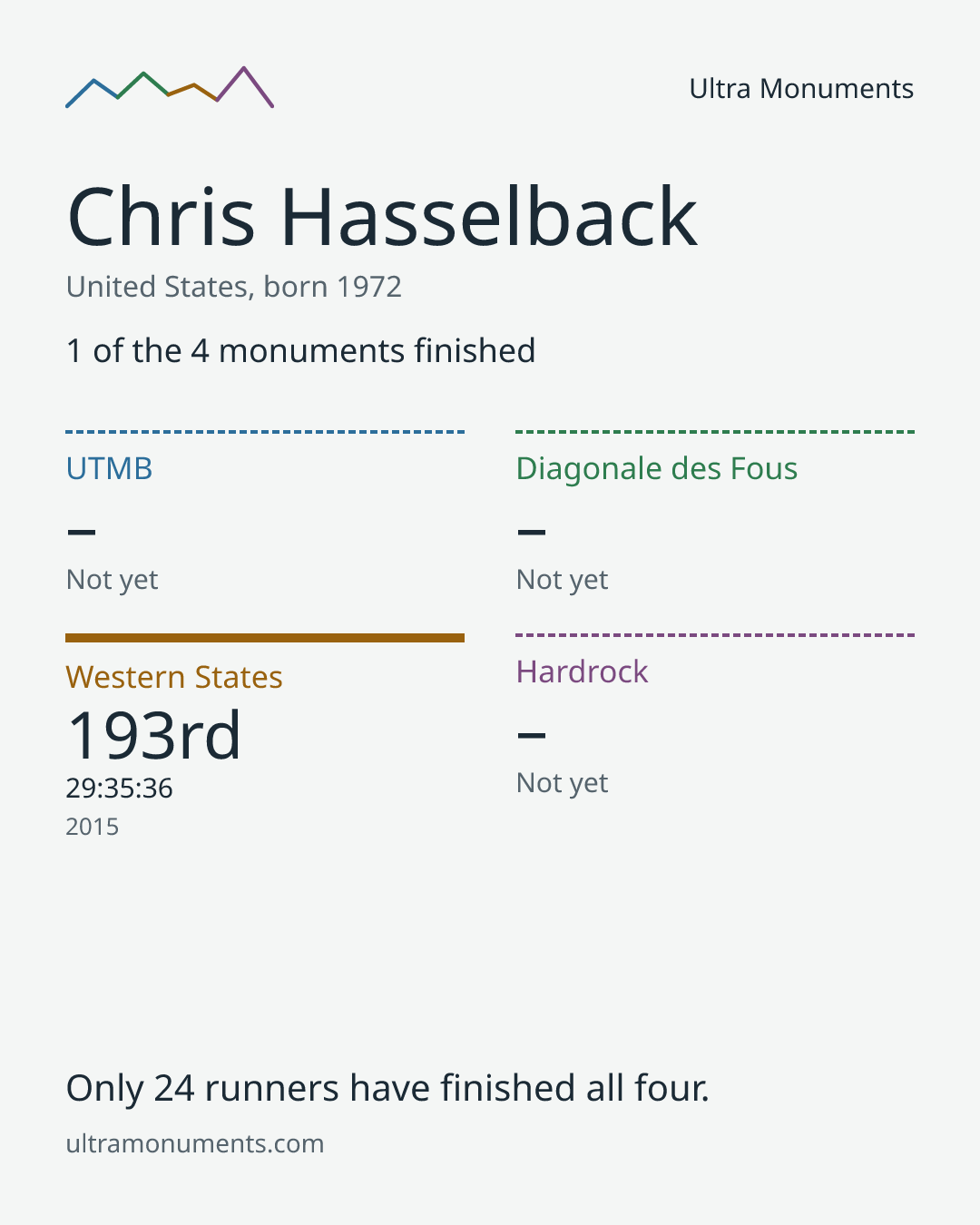 Results card for Chris Hasselback