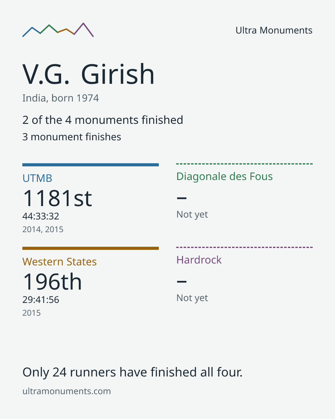 Results card for V.G. Girish