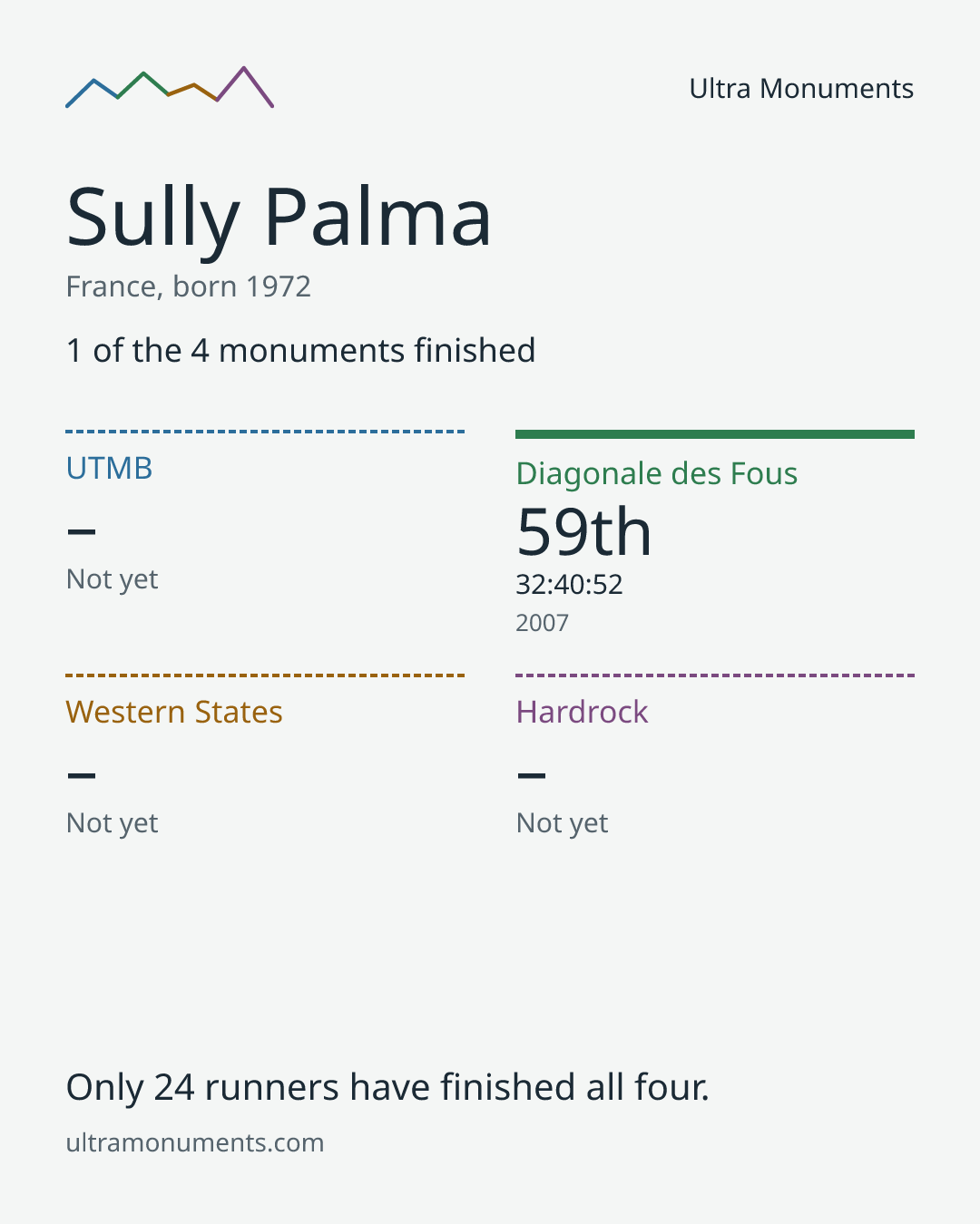 Results card for Sully Palma