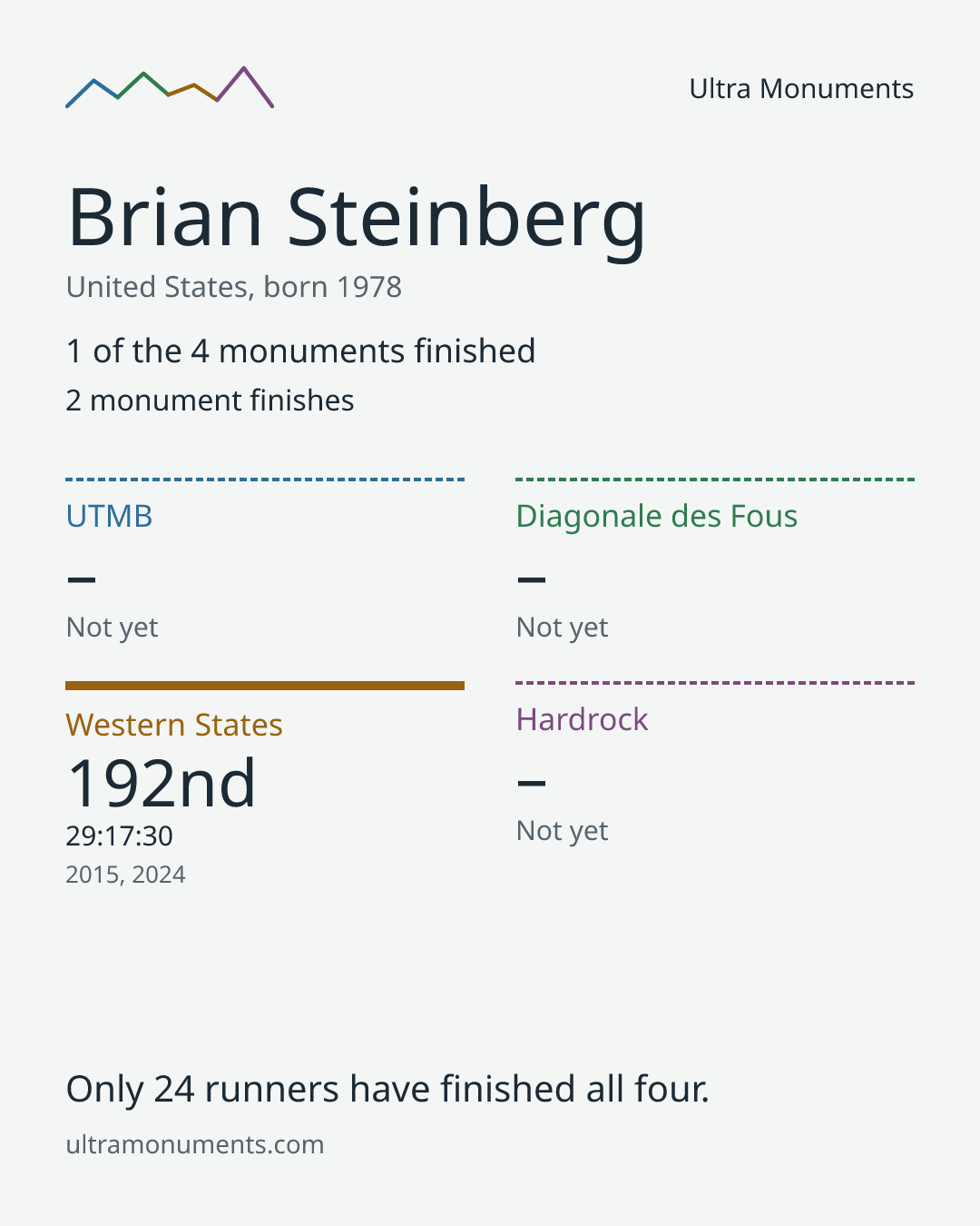 Results card for Brian Steinberg