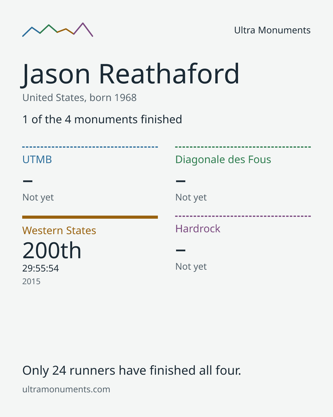 Results card for Jason Reathaford